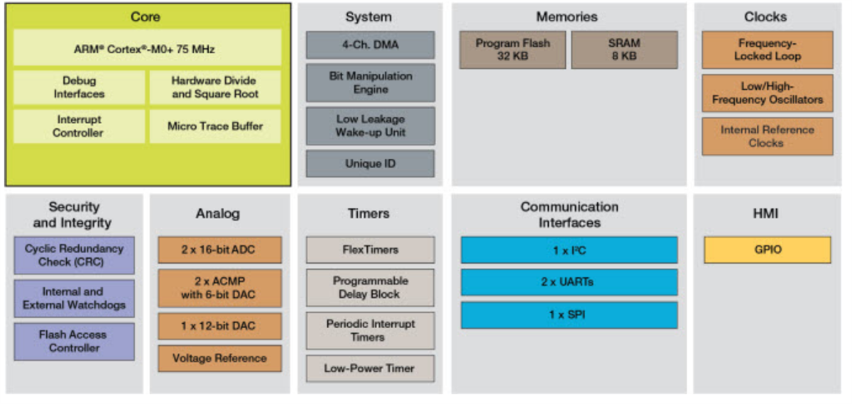 Blockdiagramm - NXP Semiconductors Kinetis KV1x Mikrocontroller
